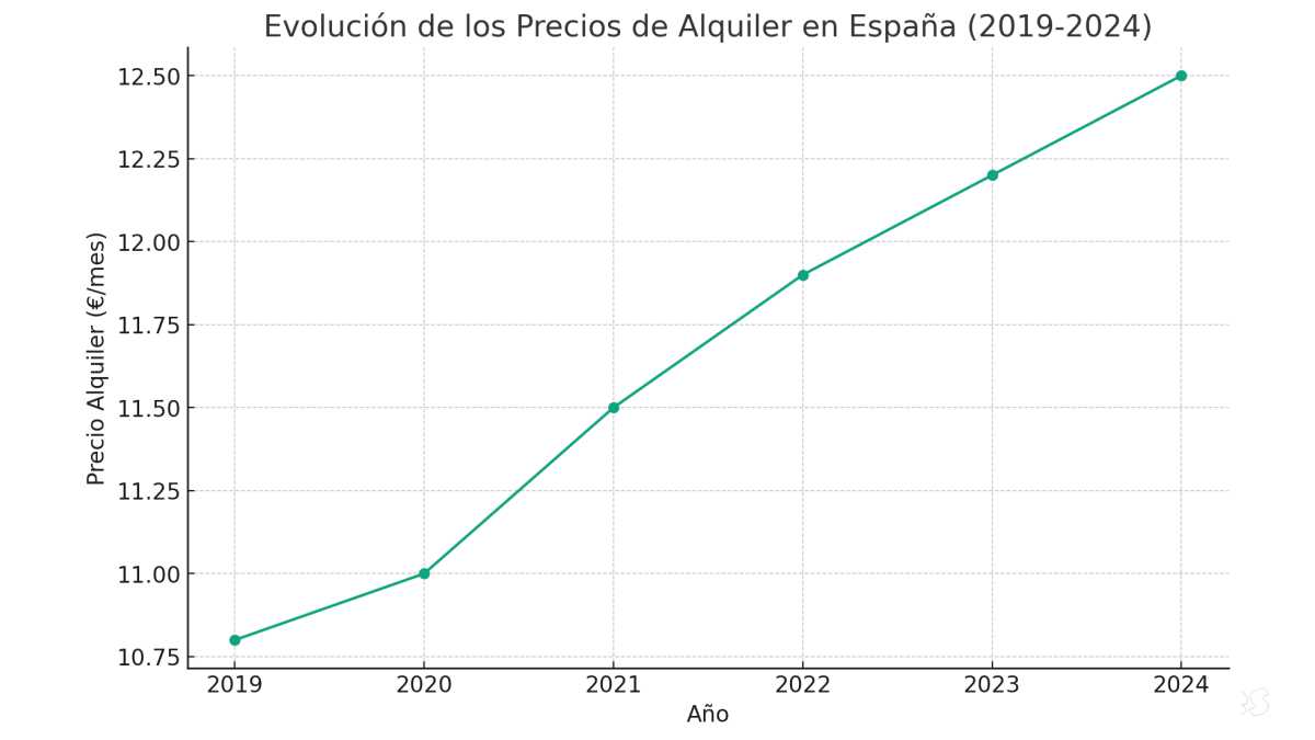 evolución de precios de alquiler en España