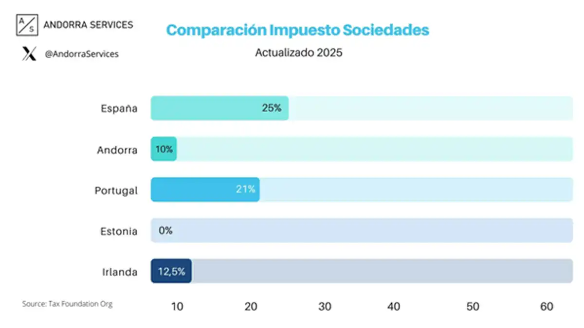 Ventajas de crear una empresa en Andorra