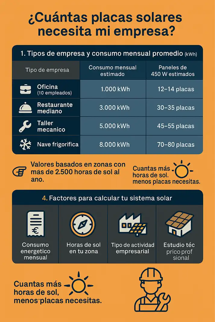 Cuántas placas solares necesita mi empresa infografía 2