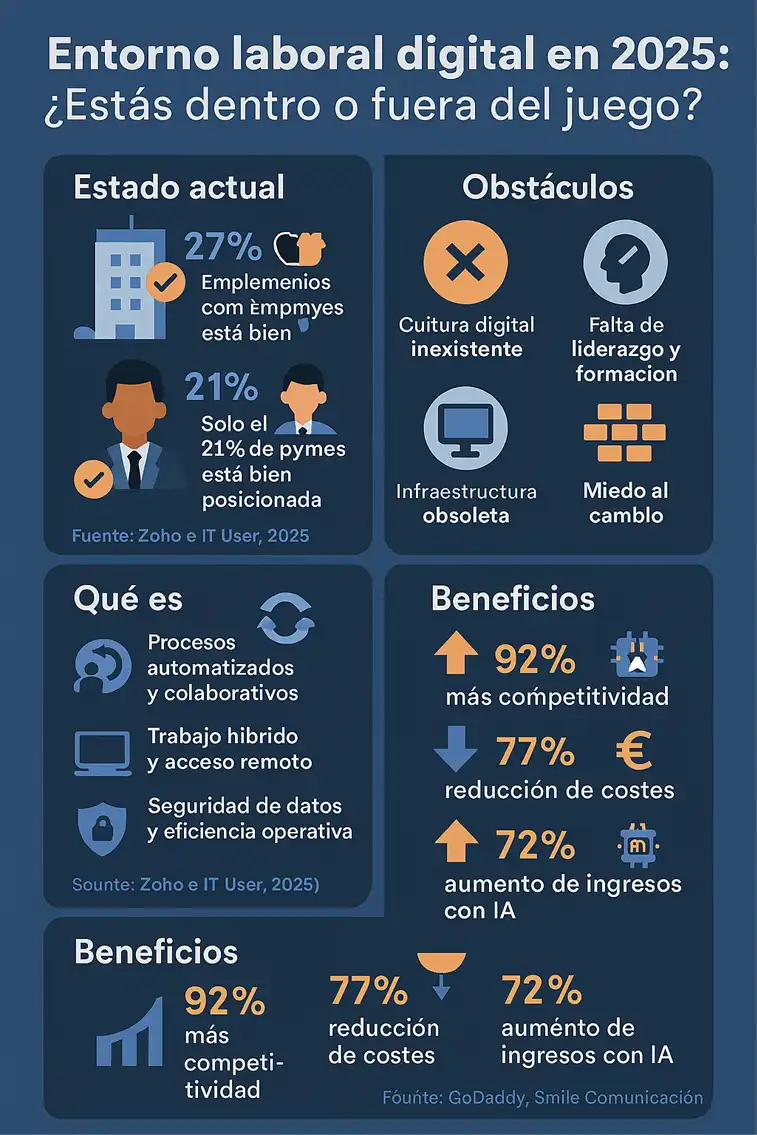 Entorno laboral digital en 2025 - Estás dentro o fuera del juego