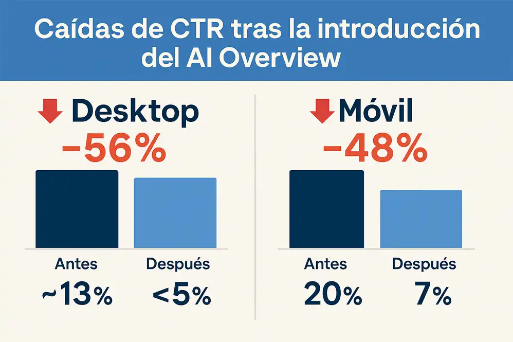 CTR tras la IA overview