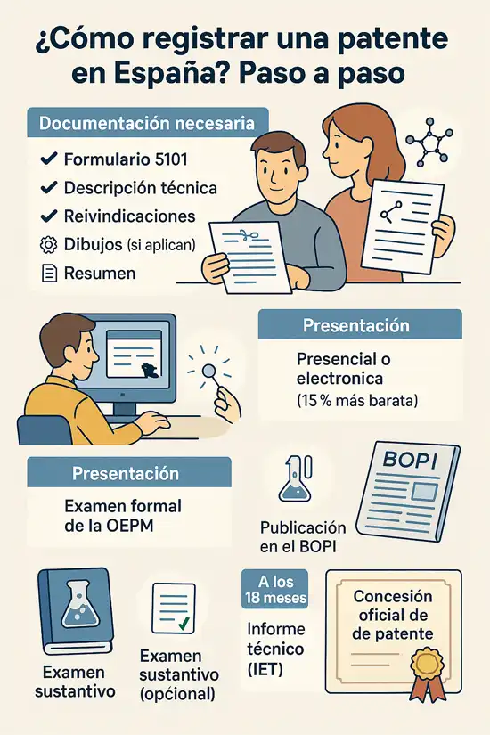 Cómo registrar una patente en España paso a paso infografía