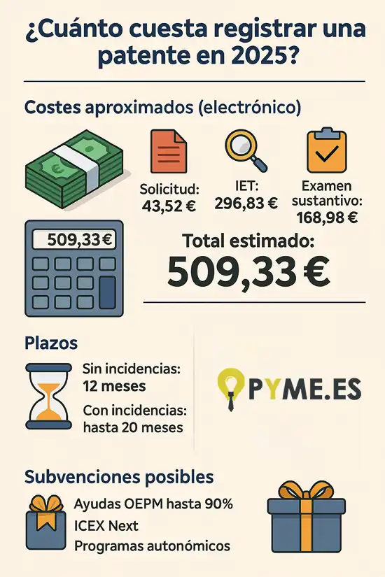 Coste aproximado de registrar una patente en España infografía 2