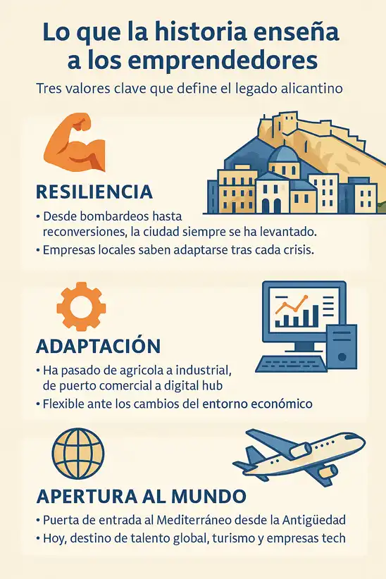 Lo que la historia enseña al empresario tres valores que definen a Alicante