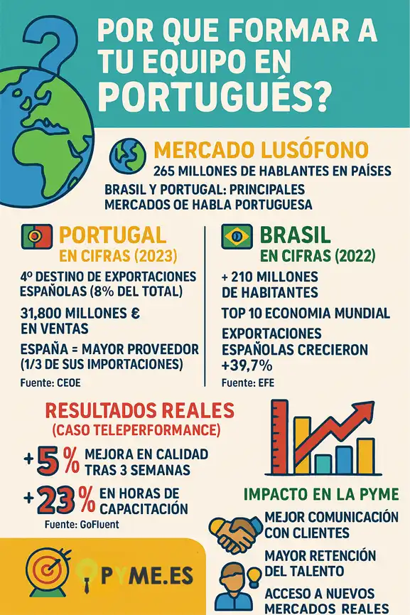 Cómo implementar clases de portugués en tu pyme infografía