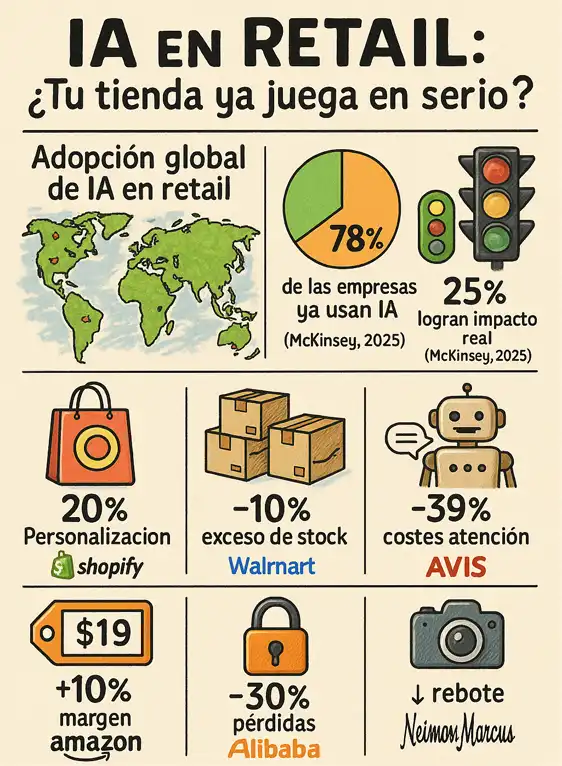 Aplicaciones de Inteligencia Artificial en el retail infografía 2