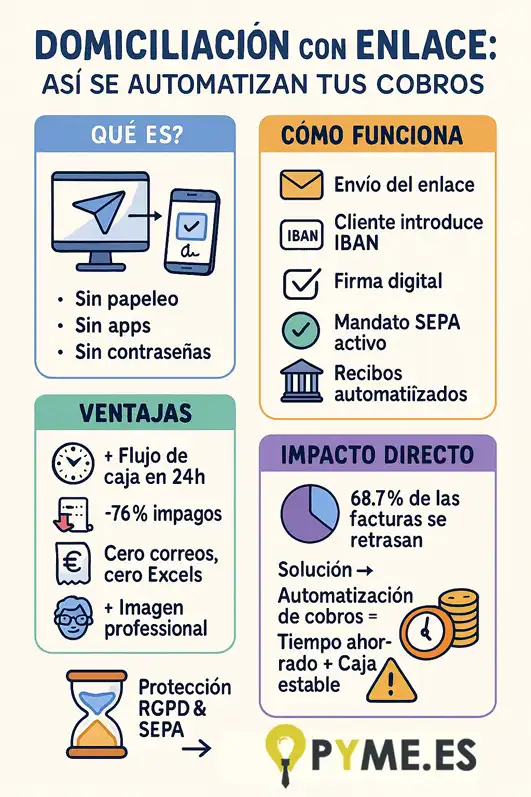 Cómo funciona el pago domiciliado con enlace infografía