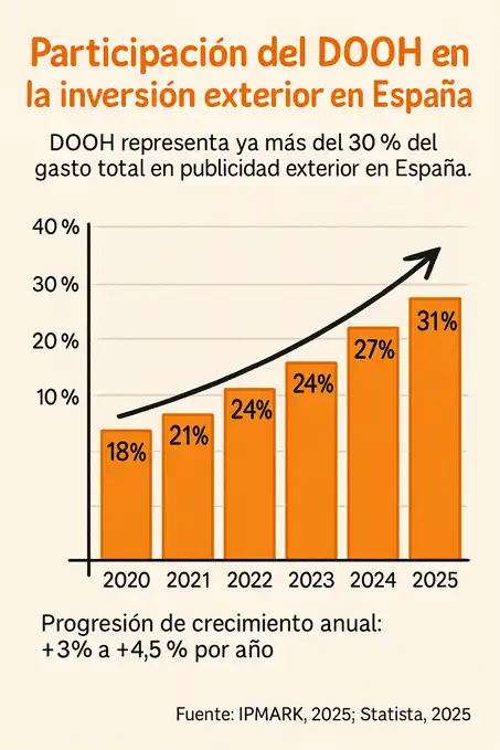 Participación del DOOH en la publicidad exterior en españa infografía