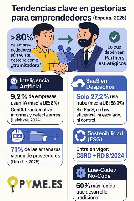 Tendencias en gestorías para emprendimiento en España infografía