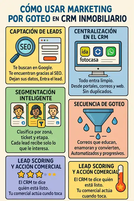 Cómo usar marketing por goteo en CRM inmobiliario infografía