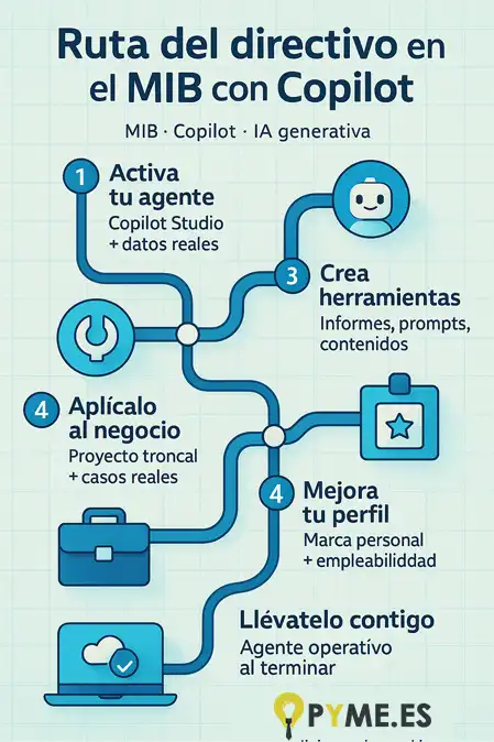 formación ejecutiva en IA generativa con Microsoft Copilot infografía
