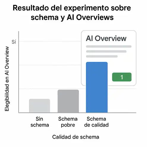 resultado del experimiento sobre schema y IA overviews