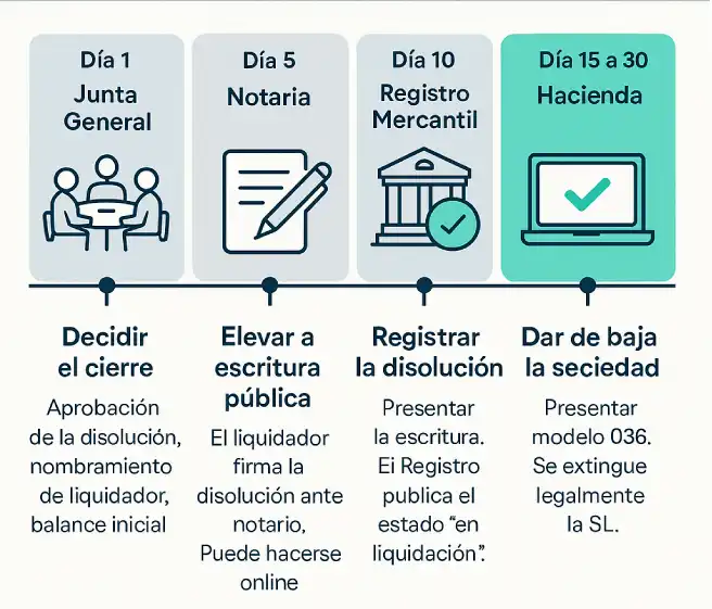 Del acta al cierre en 30 días_ hoja de ruta para disolver una SL sin deudas