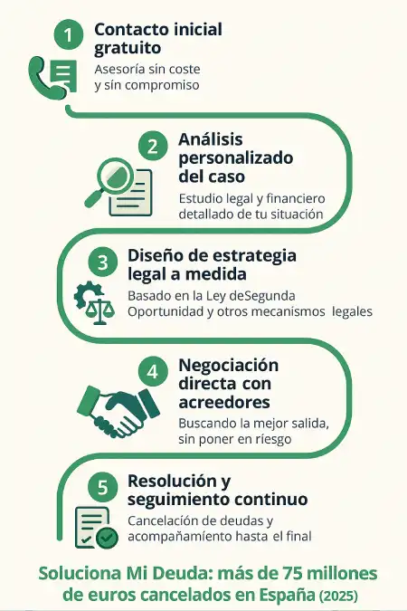 soluciona tu deduda real infografía