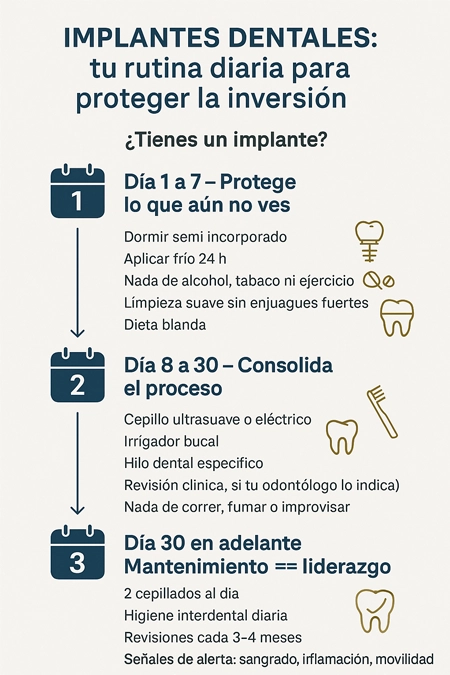 Higiene dental post‑implantes infografía