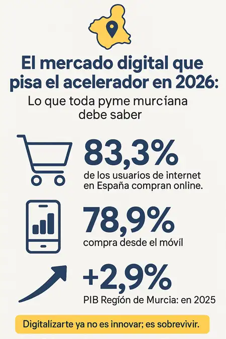 el mercado digital pisa el acelerador en Murcia infografía