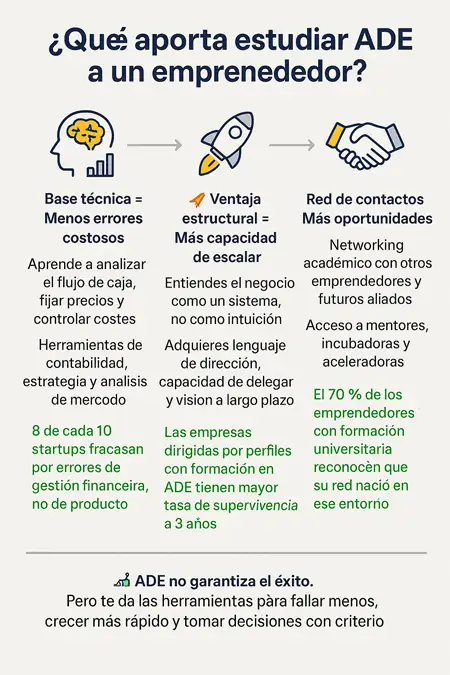 qué aporta estudiar ADE a un emprendedor infografía