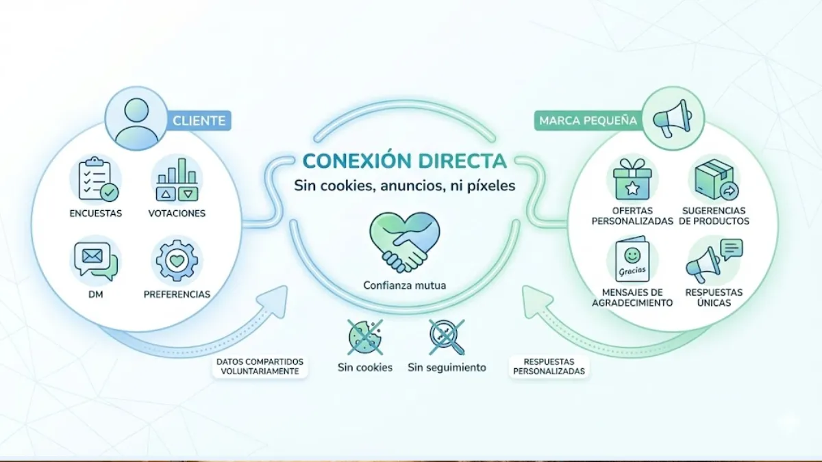 Zero-party data y relación directa