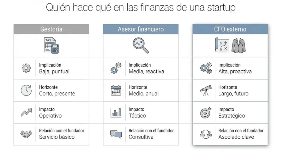 quién hace qué en las finanzas de startups infografía