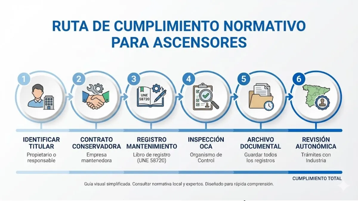 ruta de cumplimiento normativo para ascensores infografía