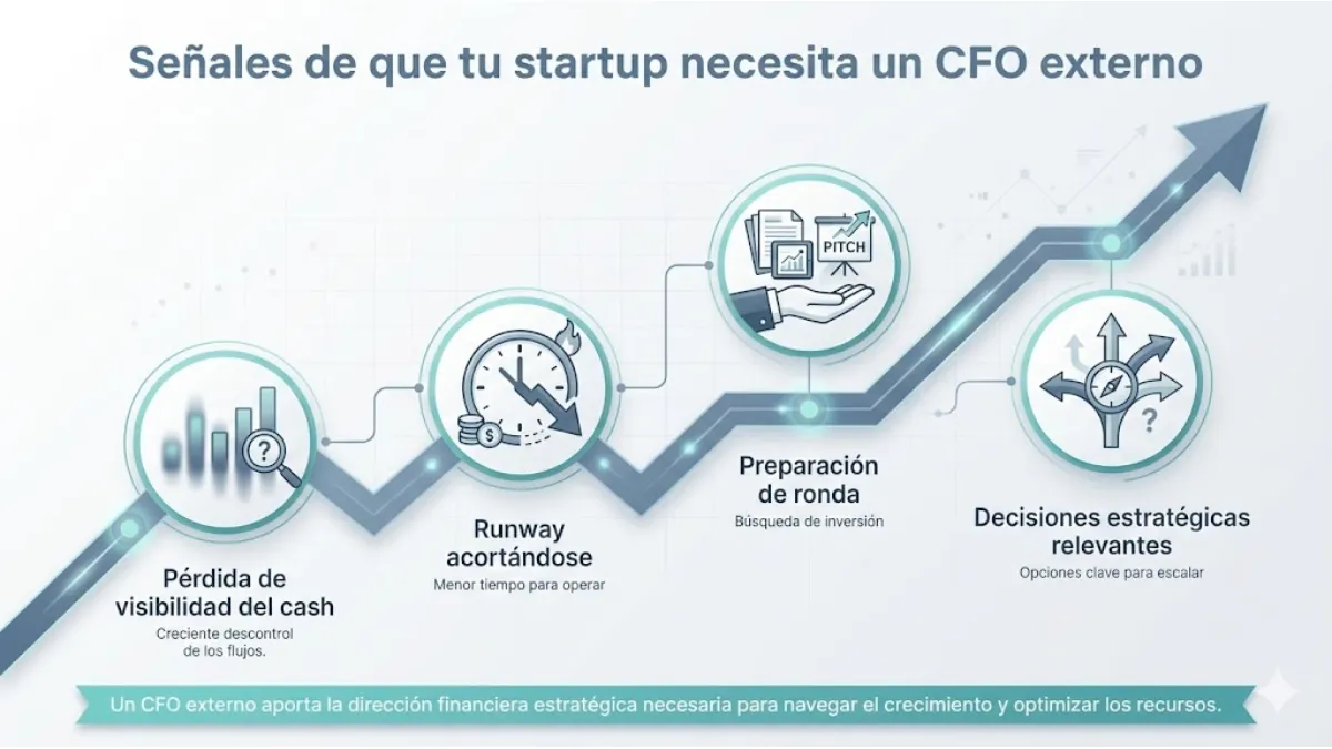 señales de que tu startups necesita un CFO externo infografía