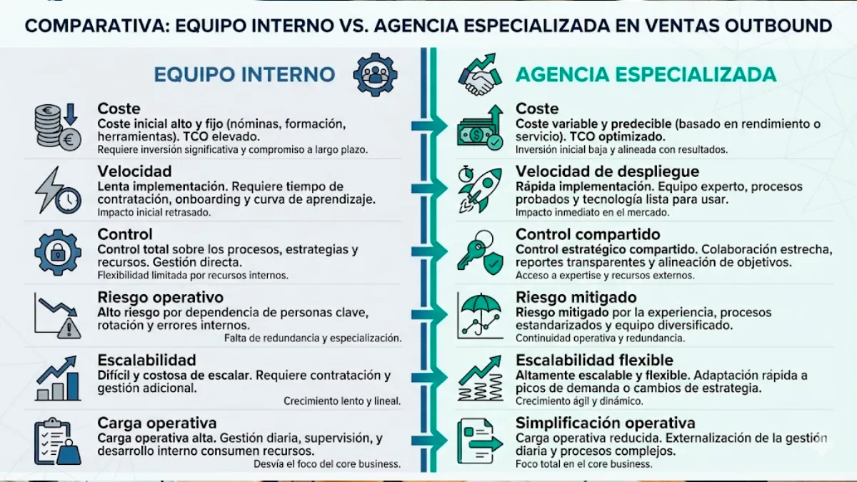Equipo interno vs agencia de generación de leads