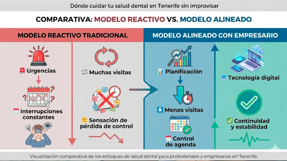 Modelo reactivo vs Modelo alineado con el empresario