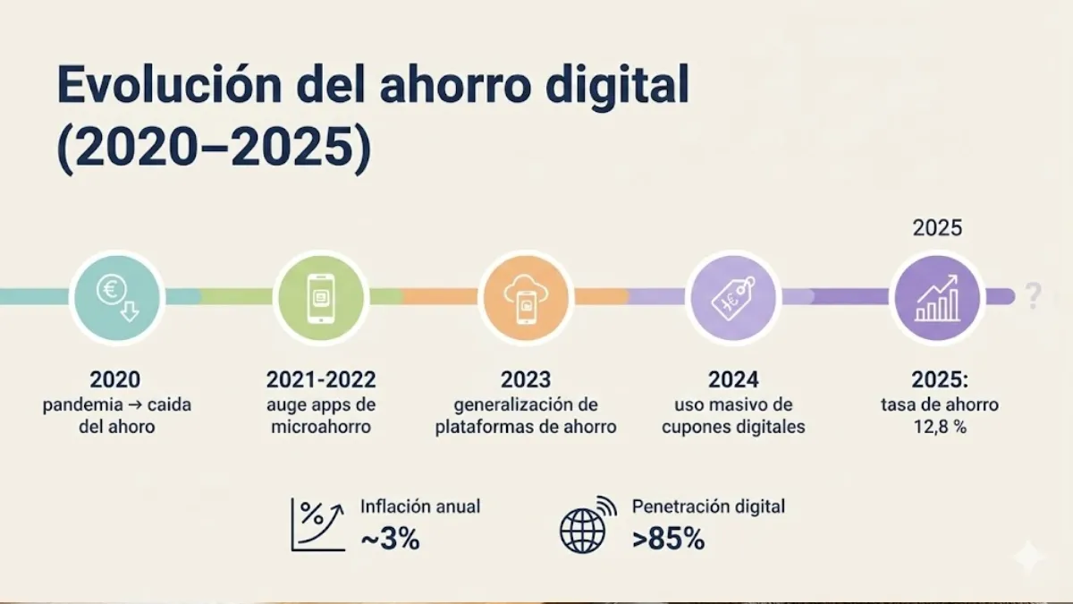 evolución del ahorro digital infografía