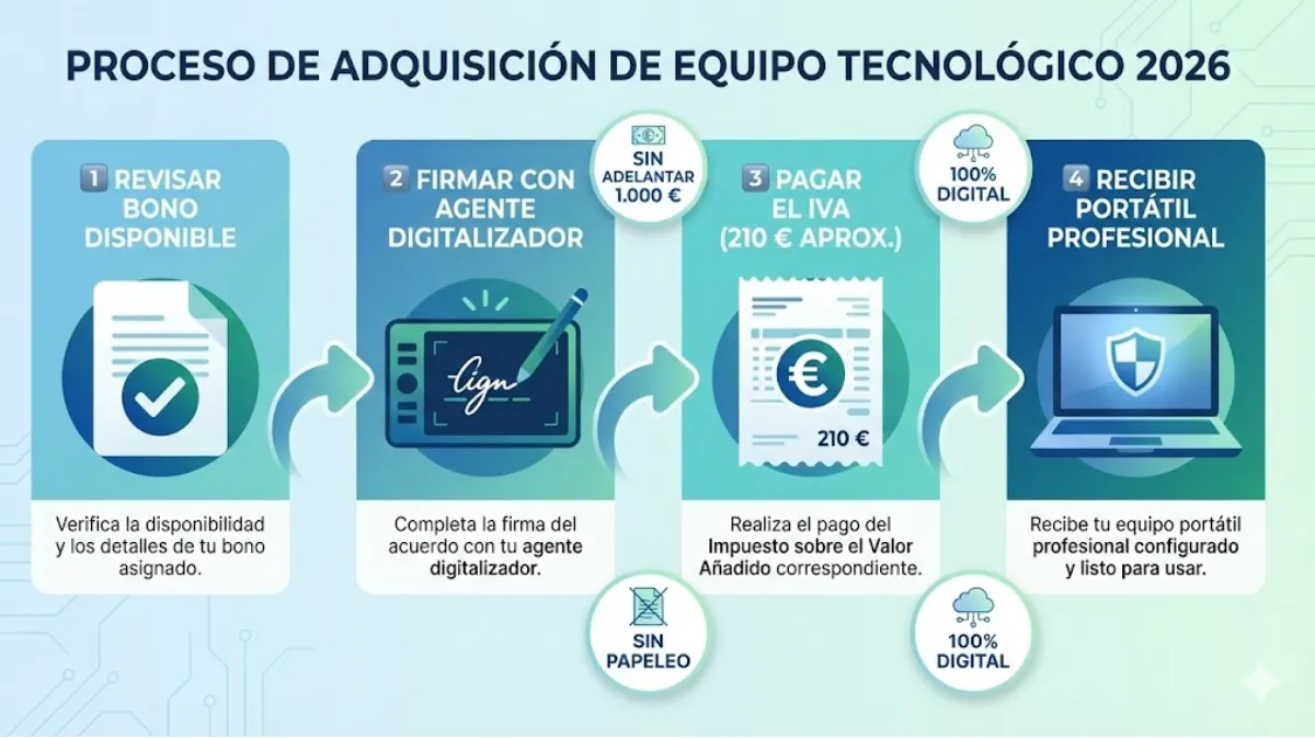 proceso de adquisición de equipo tecnológico 2026 infografía