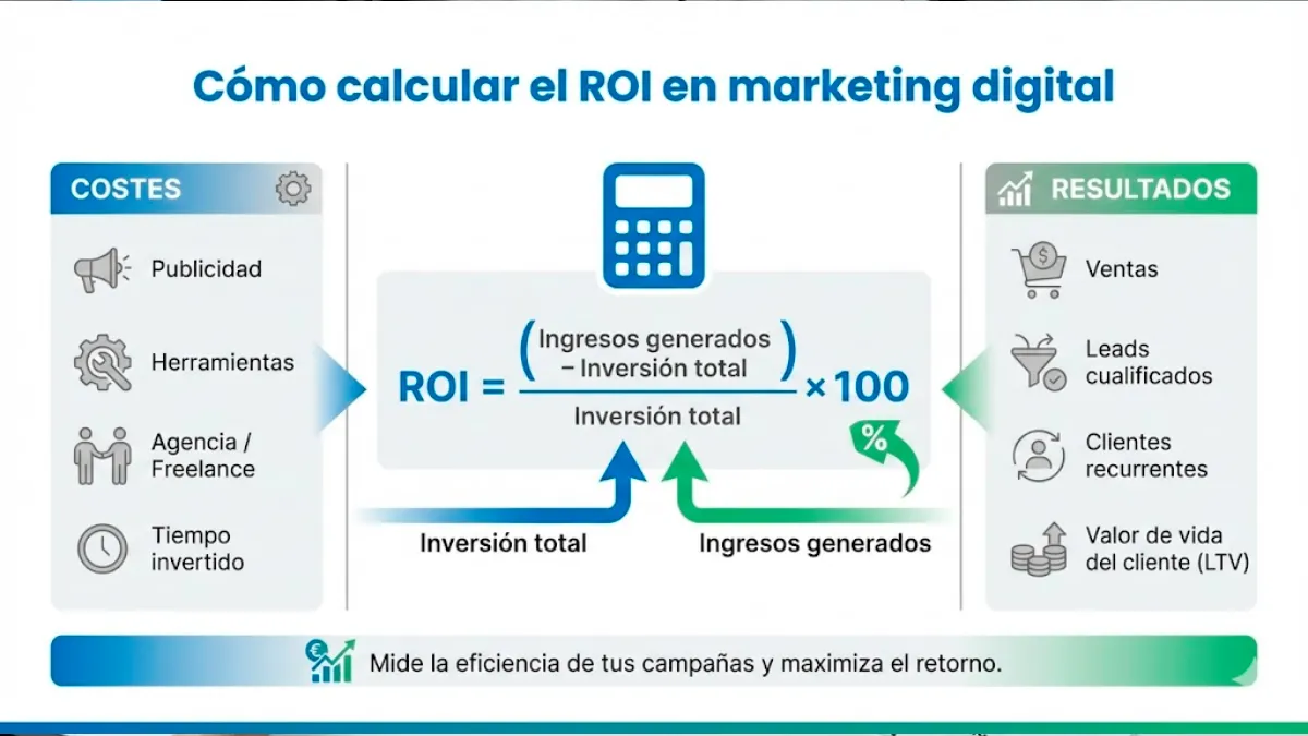 Cómo calcular el ROI en marketing digital
