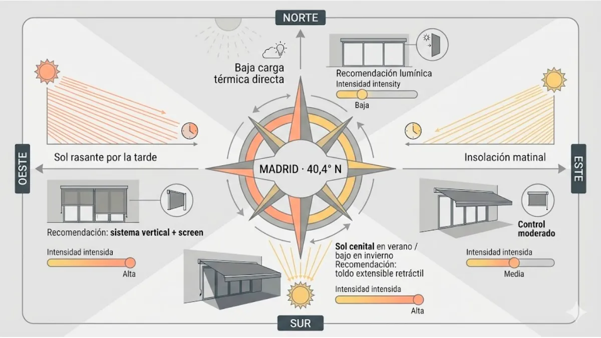 Orientación Solar (Latitud 40,4° N)