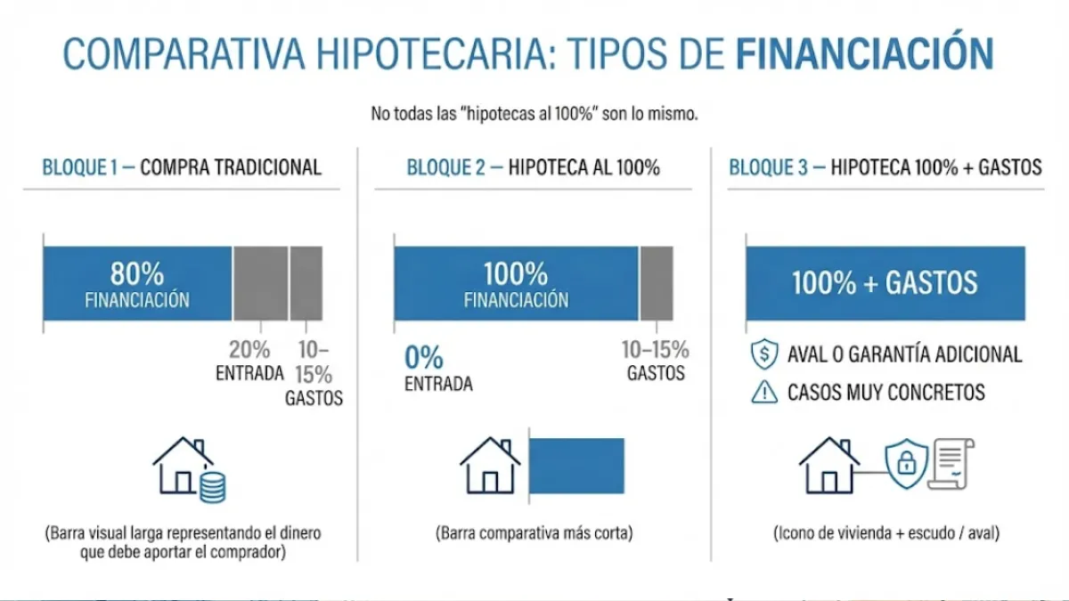 Qué significa exactamente una hipoteca sin ahorros ni entrada