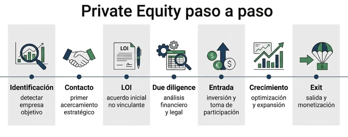 Cómo funciona el Private Equity