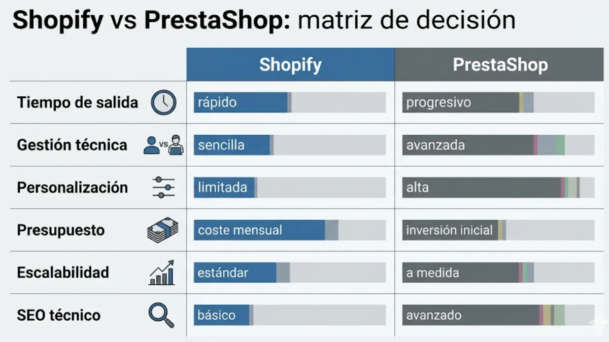 PrestaShop o Shopify para pymes