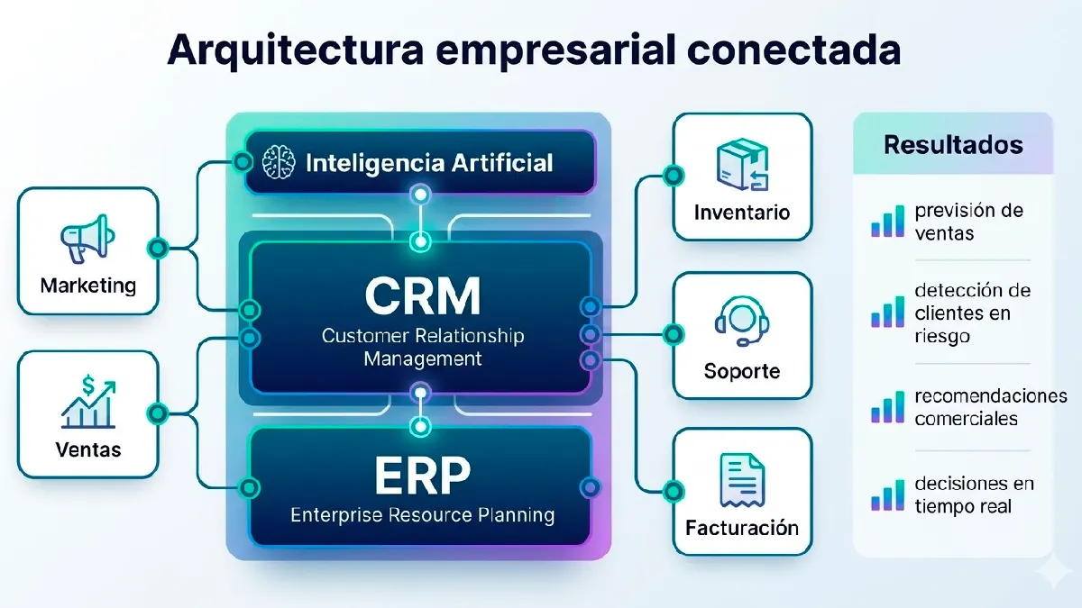 arquitectura empresarial conectada