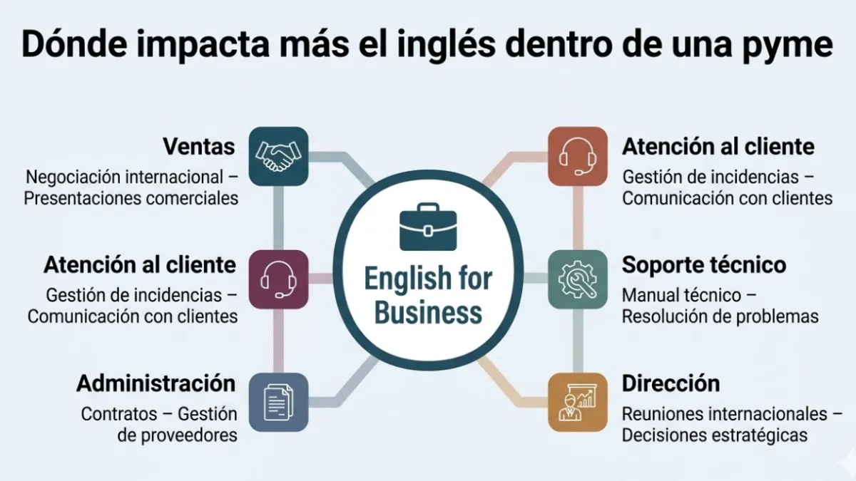 beneficios del inglés para pymes según cada departamento
