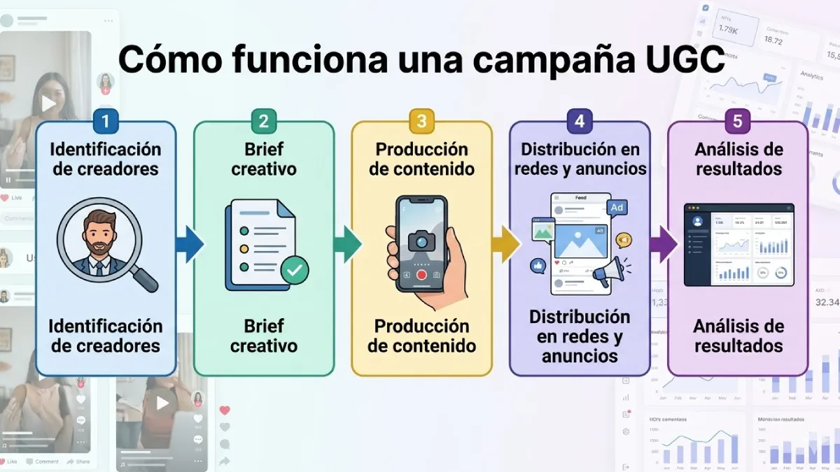 campañas UGC en España