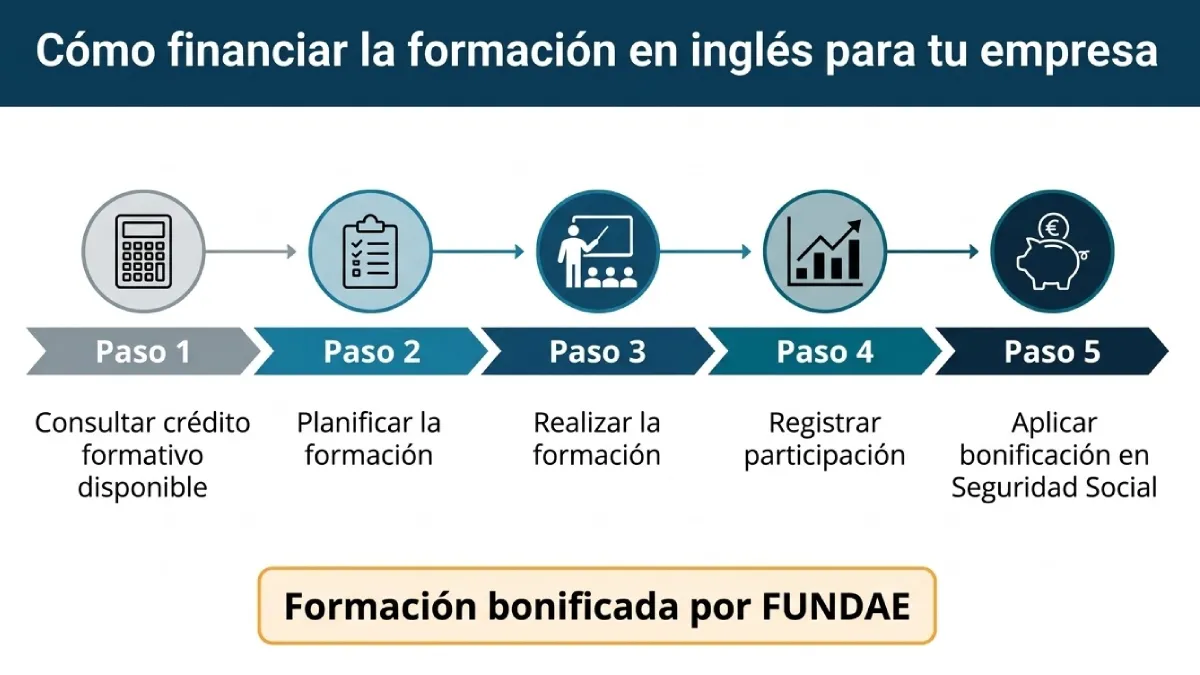 formación bonificada (FUNDAE)