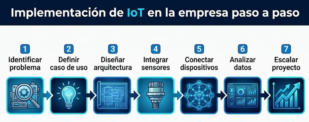 implementar tecnología IoT en una empresa 1