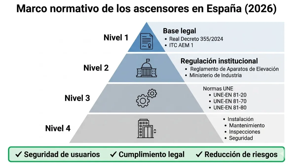 importancia de las normas UNE en la instalación de ascensores