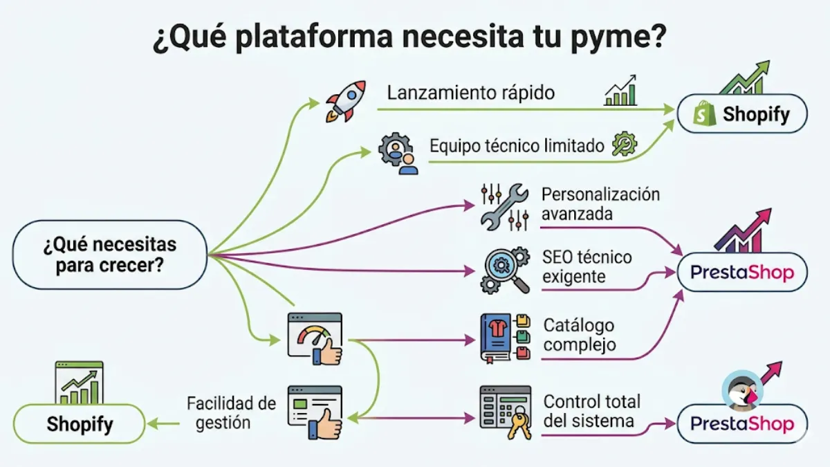 prestashop vs shopify para pymes qué necesita tu pyme