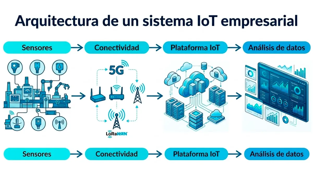 sistema IoT en el entorno empresarial
