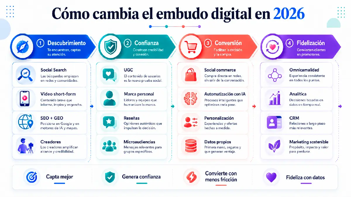 cómo cambia el embudo digital en 2026