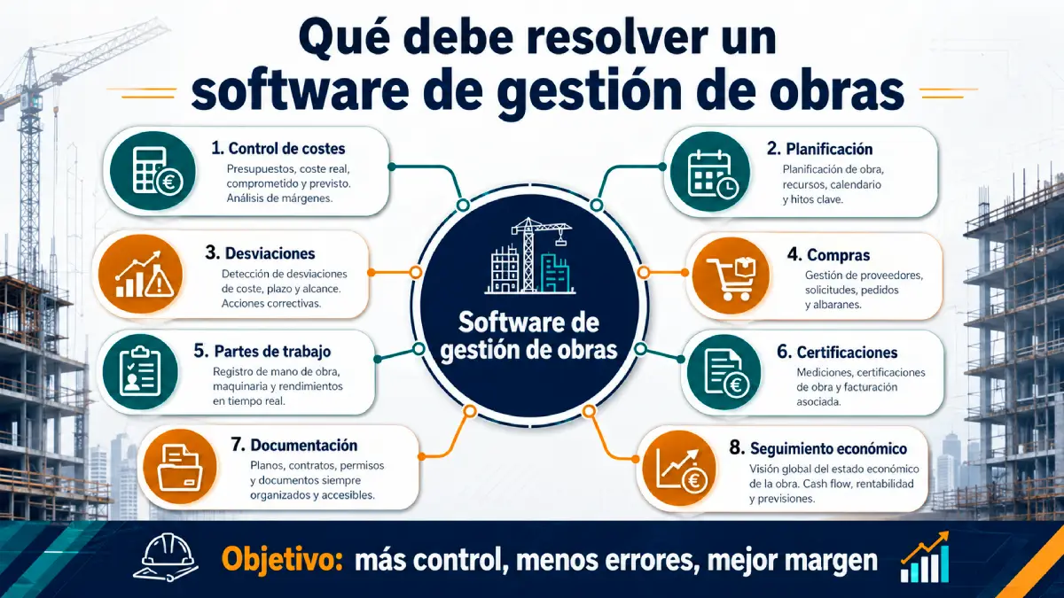 qué debe resolver software de gestión de obra infografía