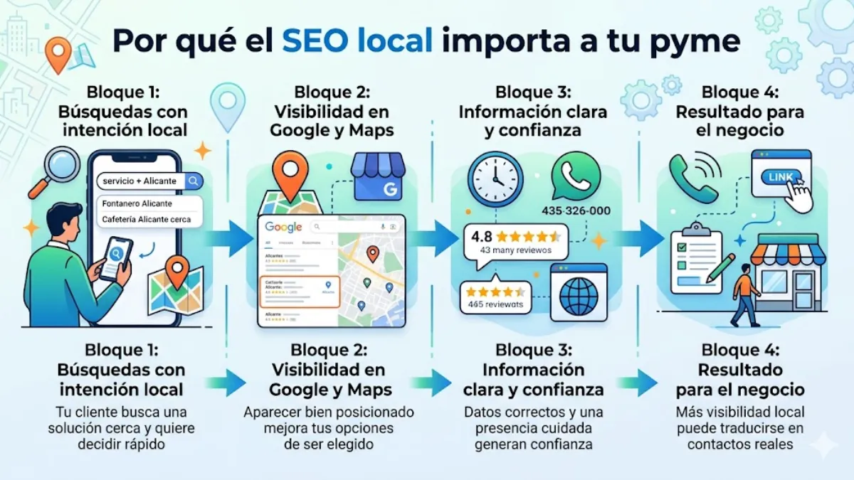 seo local para pymes