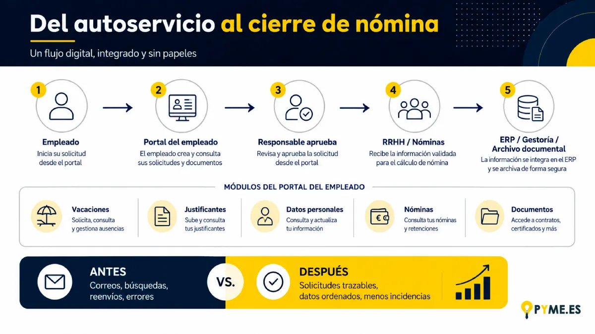 autoservicio de empleado