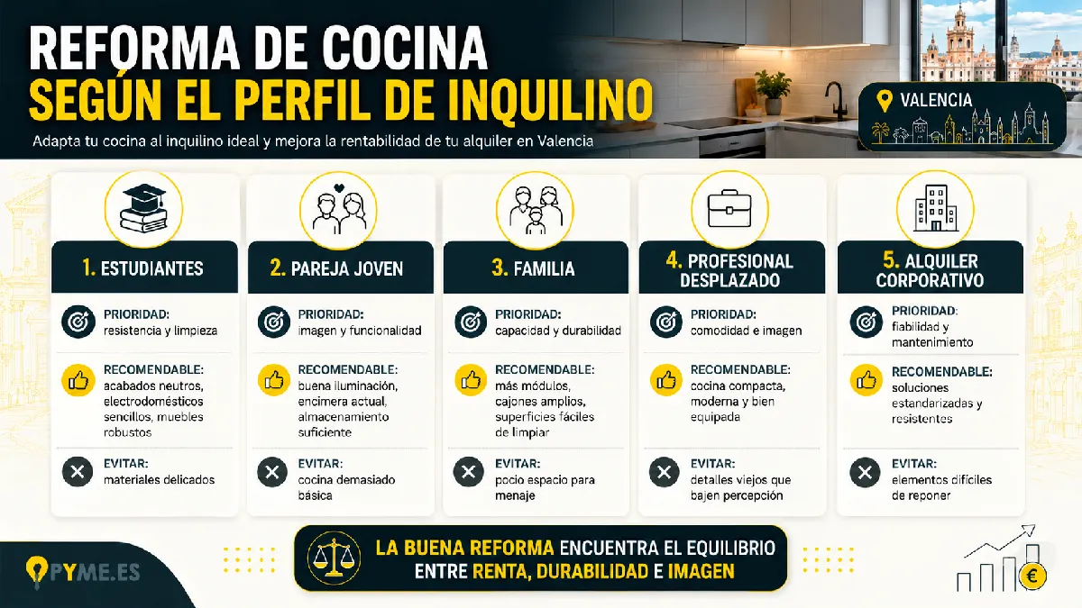 cómo ajustar una reforma al perfil de inquilino