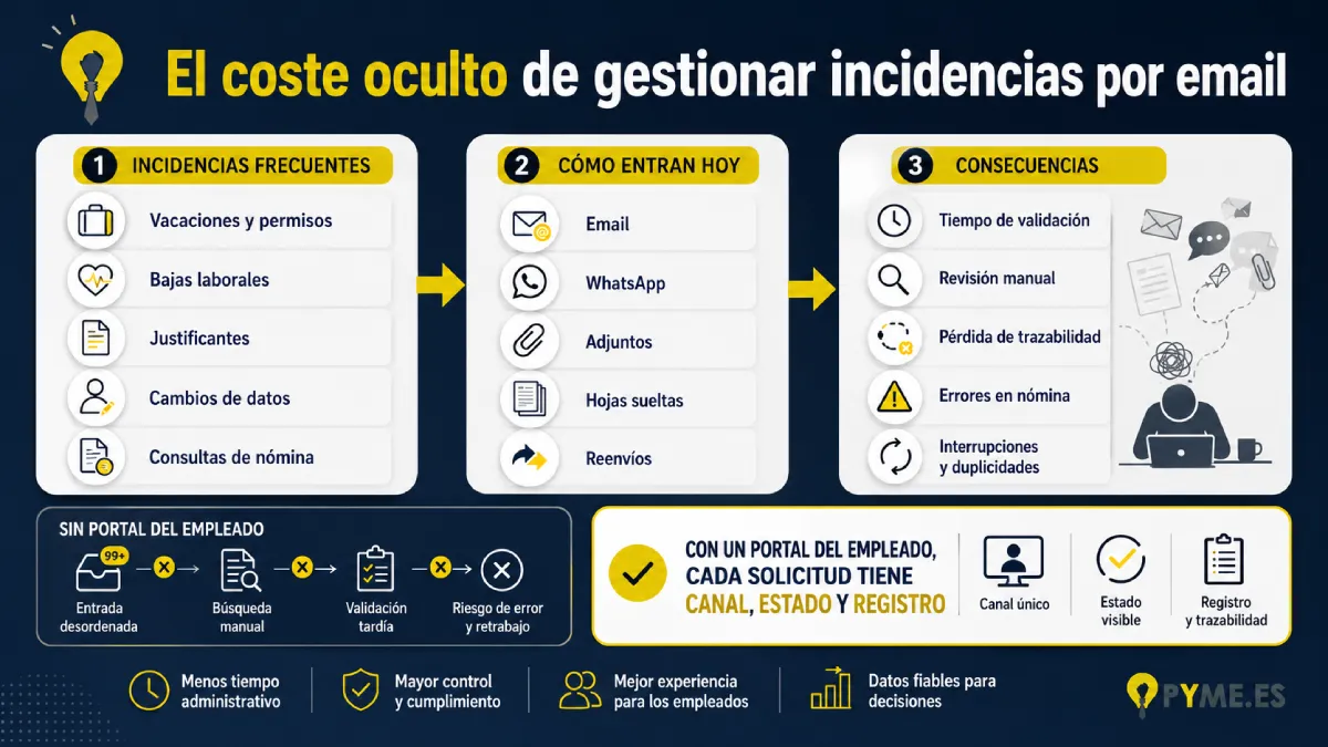 coste oculta de gestionar incidencias por email