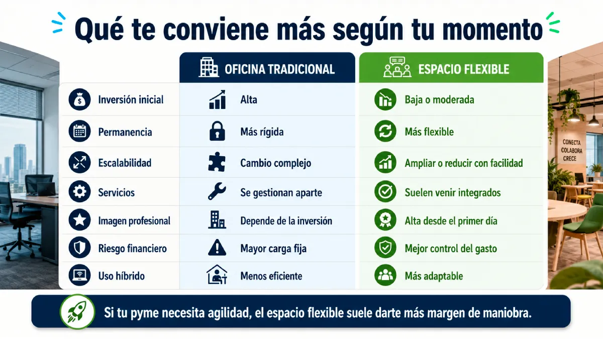 espacio flexible frente a oficina tradicional