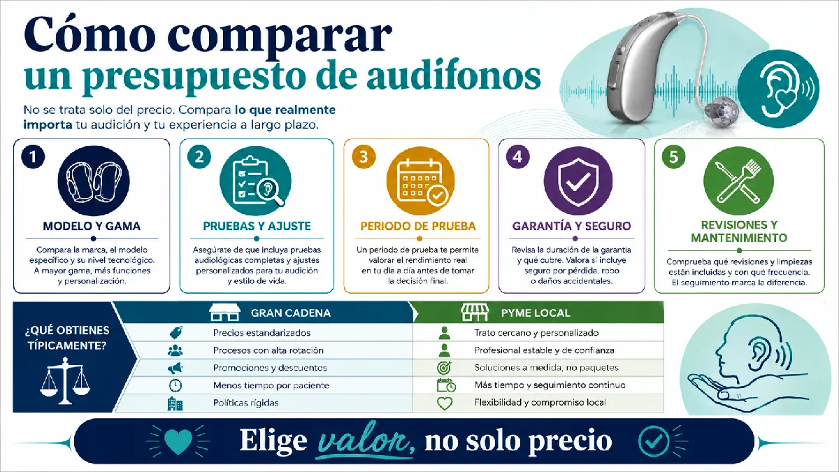 presupuesto de audífonos